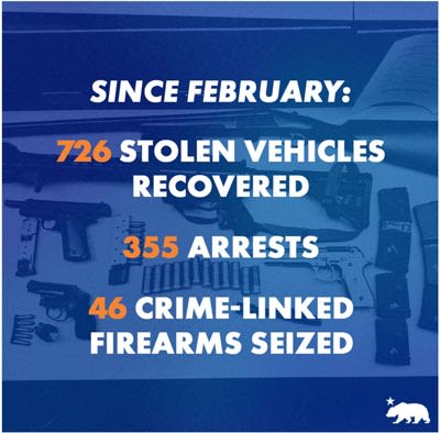 Governor Gavin Newsom Announces California Highway Patrol Sting Operations Recover 726 Stolen Vehicles in Oakland and East Bay