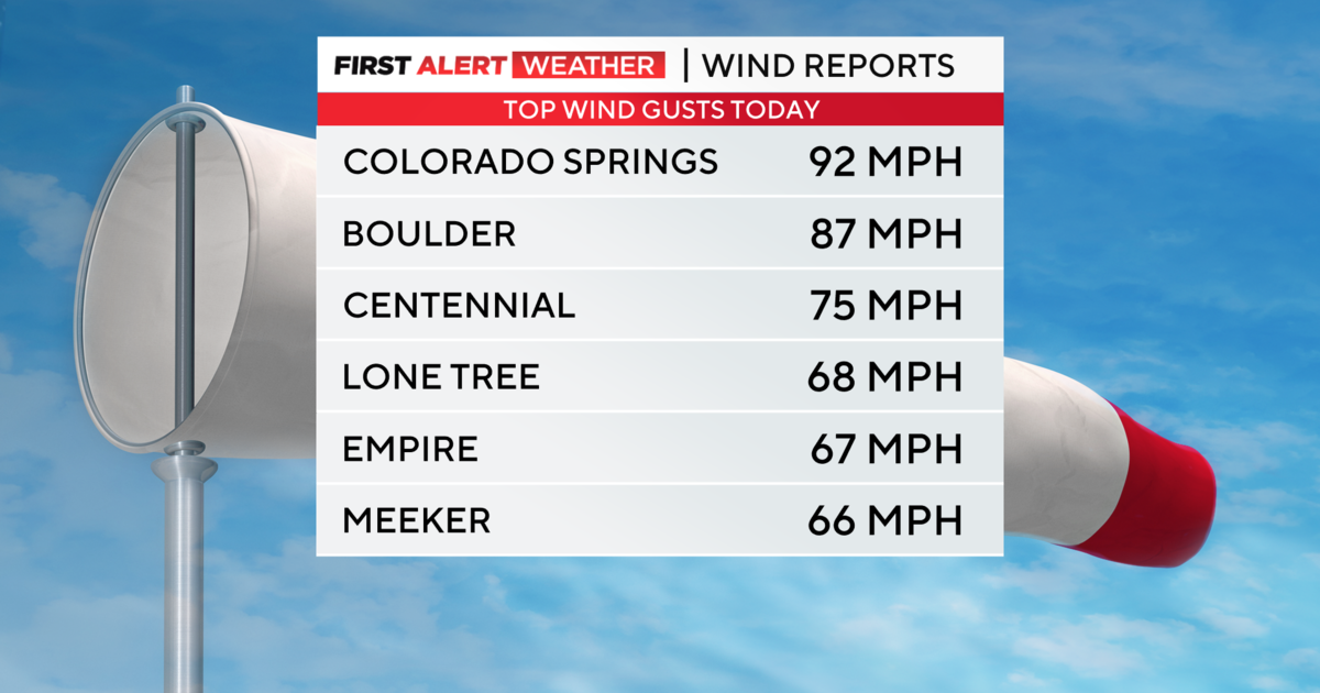 Accumulating snow, damaging winds across Colorado