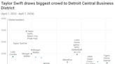 Was Taylor Swift's Eras Tour in Detroit bigger than NFL draft crowds? It's complicated