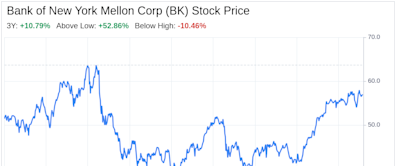 Decoding Bank of New York Mellon Corp (BK): A Strategic SWOT Insight