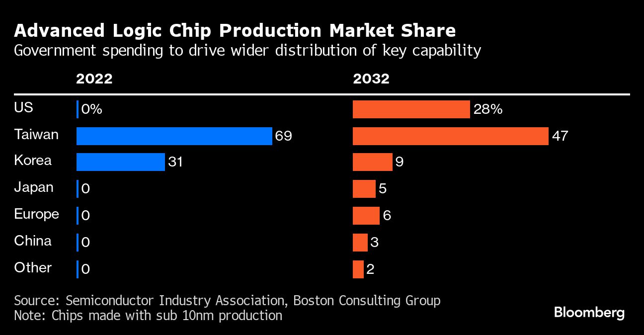 Global Chips Battle Intensifies With $81 Billion Subsidy Surge