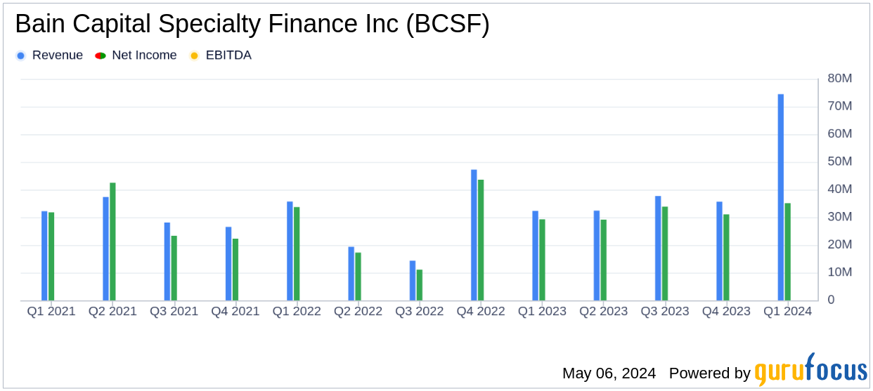 Bain Capital Specialty Finance Inc (BCSF) Q1 Earnings: Aligns with EPS Projections, Declares ...