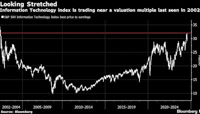 AI Fever Cools, Sending Nasdaq 100 Into $1 Trillion Tailspin