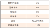 退休前要存多少錢？何時該開始存錢？帶你看破財務自由的存錢迷思