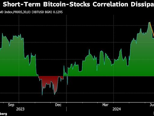 Bitcoin Tumbles to Lowest Since February Even as Stocks Hit Record