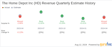 The Home Depot Inc (HD) Q2 2024 Earnings Report Preview: What To Expect