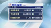 【股價曾飆近10%】友邦首季新業務價值創新高兼加碼回購