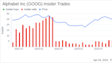 Alphabet Inc (GOOG) CEO Sundar Pichai Sells 22,500 Shares