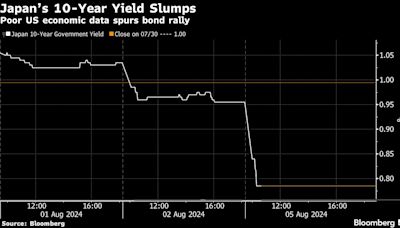 日本10年期國債殖利率大幅下跌 美國經濟數據欠佳全球債市上漲