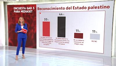 Un 44% de los españoles considera que Pedro Sánchez debería esperar para reconocer el estado de Palestina