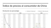 El IPC de China se frena hasta el 0,2 % en junio