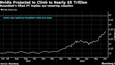 Nvidia Extends Rally as Bull Sees Valuation Nearing $5 Trillion