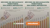 Gobierno de AMLO presume gráfico engañoso sobre crecimiento en los ingresos tributarios