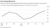 The obvious, but hard to admit, solution as worker burnout peaks