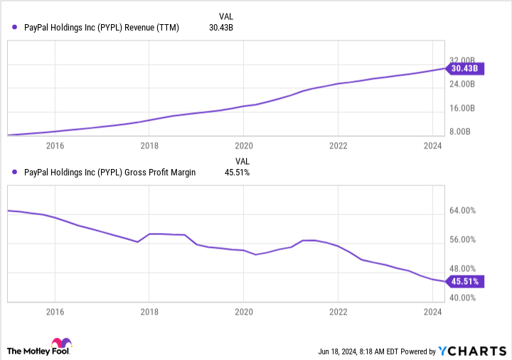 PayPal: Buy, Sell, or Hold?