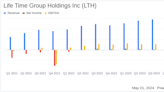 Life Time Group Holdings Inc (LTH) Q1 2024 Earnings: Revenue Surpasses Expectations, Net Income ...