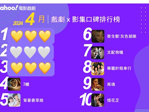 2024年4月Yahoo奇摩戲劇影集排行榜Top10！《不夠善良》《淚之女王》競爭激烈！《背著善宰跑》請補追！｜線上看推薦