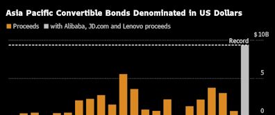 Record Convertible Bond Boom Sweeps Asia as Hedge Funds Pile In