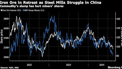 Iron Ore Hits Lowest Since 2022 as Steel Crisis Rattles Market