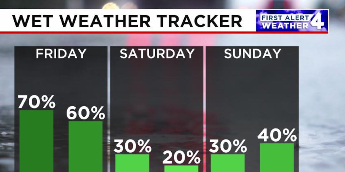 First Alert Forecast: Rain, rumbles of thunder all day