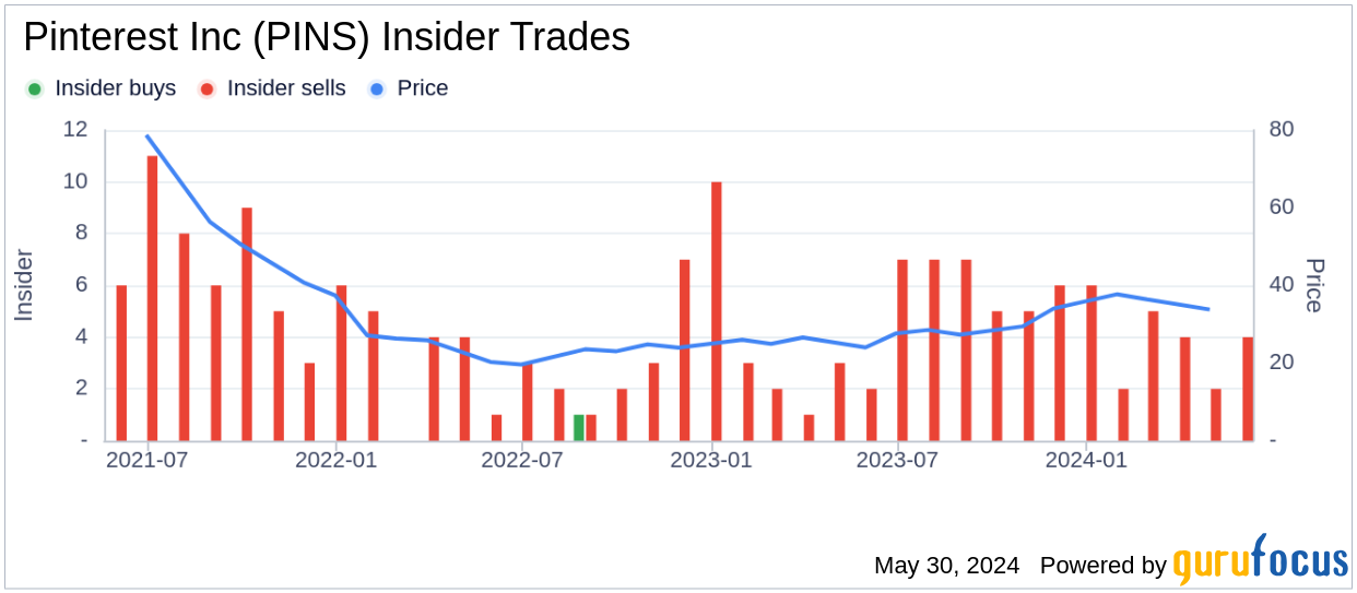 Insider Sale: Chief Product Officer Sabrina Ellis Sells 22,345 Shares of Pinterest Inc (PINS)