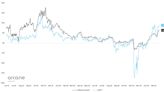 Bitcoin Futures on CME Outpace Those on Binance to Trade at Widest Premium Since November 2021