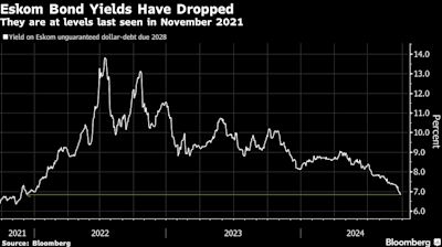 Eskom Price-Hike Request Promises Bond Gains and Customer Strain