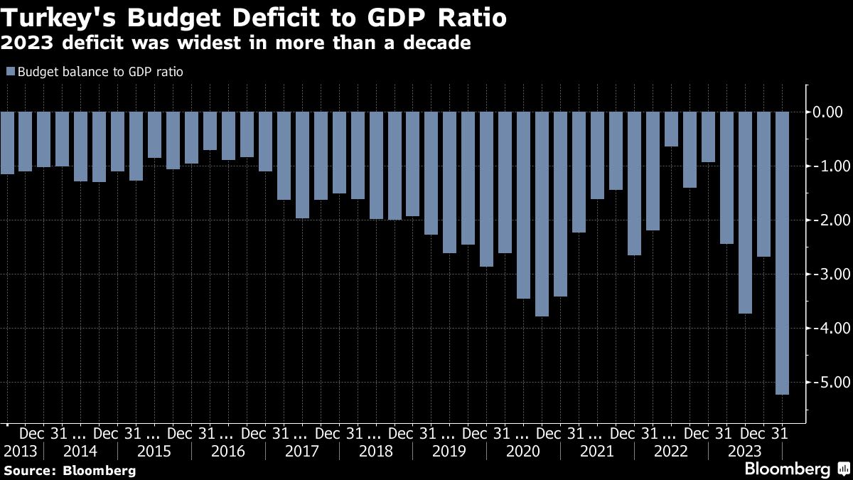 Erdogan’s Public Spending Craze to Pause Over Inflation Fight