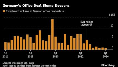 ECB to Seek More CRE Loan Provisions From Some German Banks