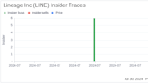 Director Lynn Wentworth Acquires 3,100 Shares of Lineage Inc (LINE)