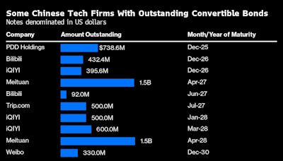 發行可轉債好處明顯 中國或有更多科技公司仿效阿里與京東