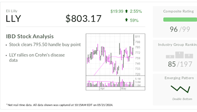 IBD Stock Of The Day Eli Lilly Breaks Out On Its Way To A Record High