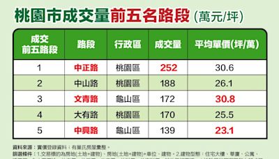 不是青埔！桃園五大熱銷路段 全在「這兩區」 - 地產天下 - 自由電子報