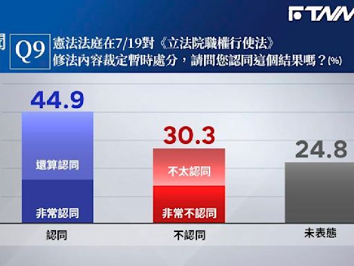 民調／國會擴權釋憲戰！44.9%認同暫時處分 若憲法法庭宣告違憲有49.6%認同