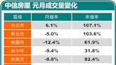 中信房屋1月銷售月減9%