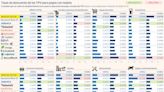 ¿Cuánto le cuesta a un comercio el pago con tarjeta? ¿Qué bancos aplican las mayores comisiones?