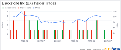 Insider Sale: Director Joseph Baratta Sells Shares of Blackstone Inc (BX)