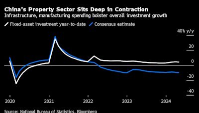 China Rebound Gets More Lopsided as Factories Hum, Shoppers Lag