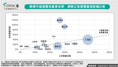 罷免風暴藍委剉咧等？葉元之不是最危險！最新數據「這兩人可能性最高」