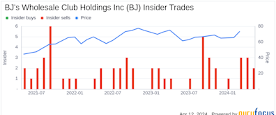 BJ's Wholesale Club Holdings Inc EVP, Chief Digital Officer Monica Schwartz Sells Company Shares