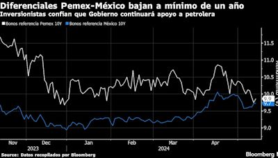 Diferenciales Pemex-México caen ante renovado optimismo