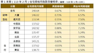 臺南市住宅價格指數113年2月住宅價格指數微幅上升0.67% | 蕃新聞