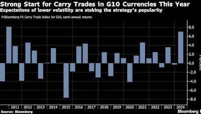 Carry Trade Is All the Rage Across Global Bond and FX Markets