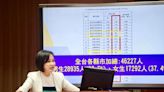 藍委提修法讓92%大專生免學費 教育部：每年要多編411億元