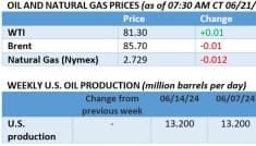 Supply Concerns and Demand Optimism Are Boosting Oil Prices