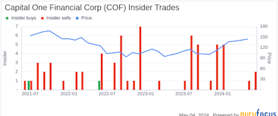 Insider Selling at Capital One Financial Corp (COF): Chief Enterprise Risk Officer Kara West ...