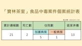 Live／寶林茶室食物中毒案累計21例 衛福部18:45說明最新進度報告