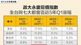 超直觀民間「房價數據」！短短4個月又暴衝一波 新竹最扯漲逾1成