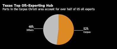 Enbridge Works to Sell New Oil Pipe Space to Texas Export Hub