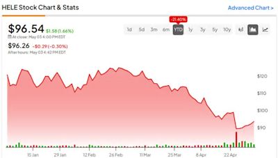 Helen of Troy Stock (NASDAQ:HELE): Analysts See 40%+ Upside after Sell-Off